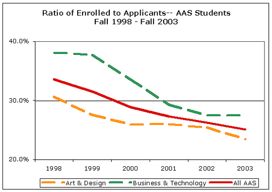 ratio of enrolled applicants to a a s students