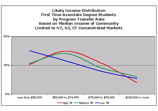 household income