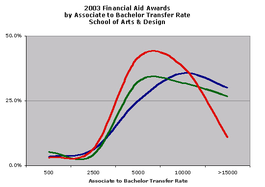 household income