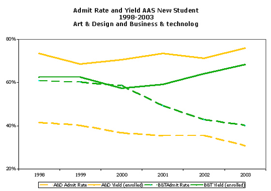 admit rate