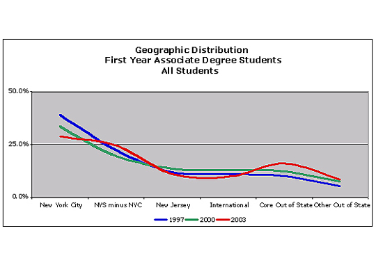 geographic distribution