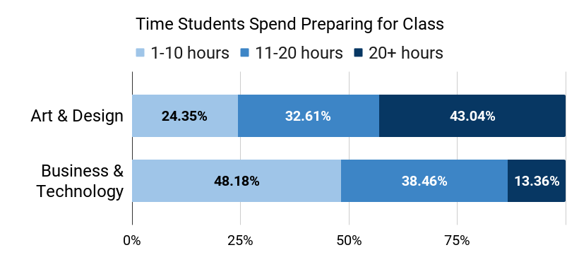 Chart showing student preparation time by school.